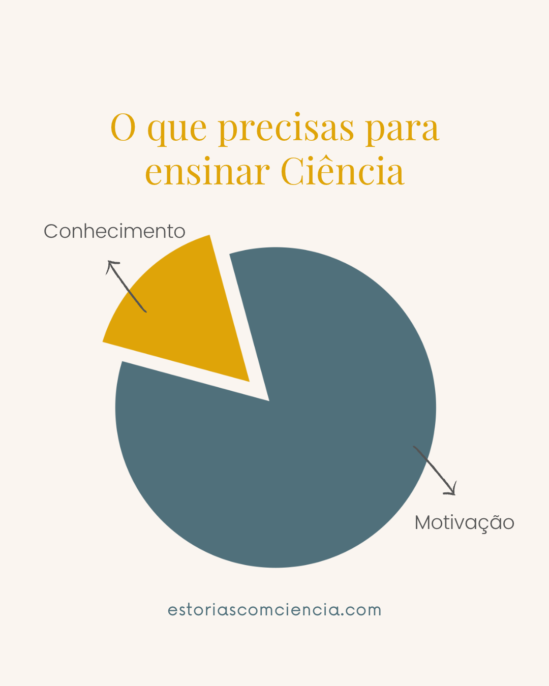 O que precisas para Ensinar Ciência?